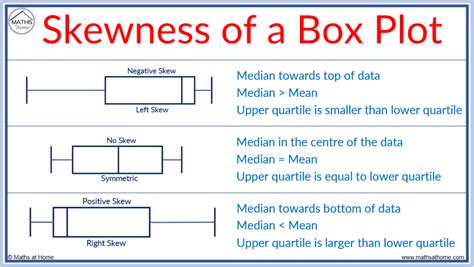 skewness on a box plot